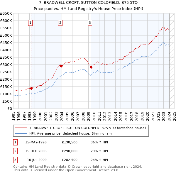7, BRADWELL CROFT, SUTTON COLDFIELD, B75 5TQ: Price paid vs HM Land Registry's House Price Index
