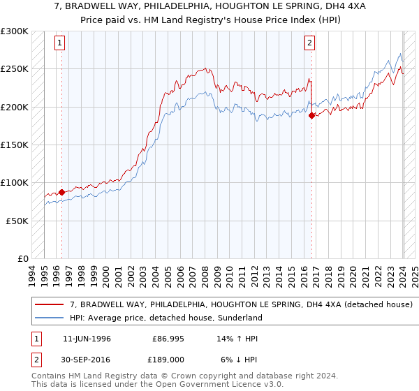 7, BRADWELL WAY, PHILADELPHIA, HOUGHTON LE SPRING, DH4 4XA: Price paid vs HM Land Registry's House Price Index