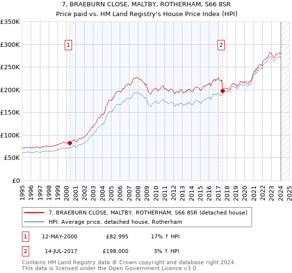7, BRAEBURN CLOSE, MALTBY, ROTHERHAM, S66 8SR: Price paid vs HM Land Registry's House Price Index