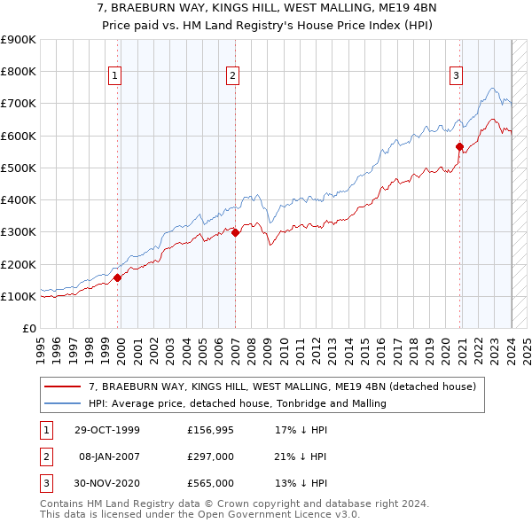 7, BRAEBURN WAY, KINGS HILL, WEST MALLING, ME19 4BN: Price paid vs HM Land Registry's House Price Index