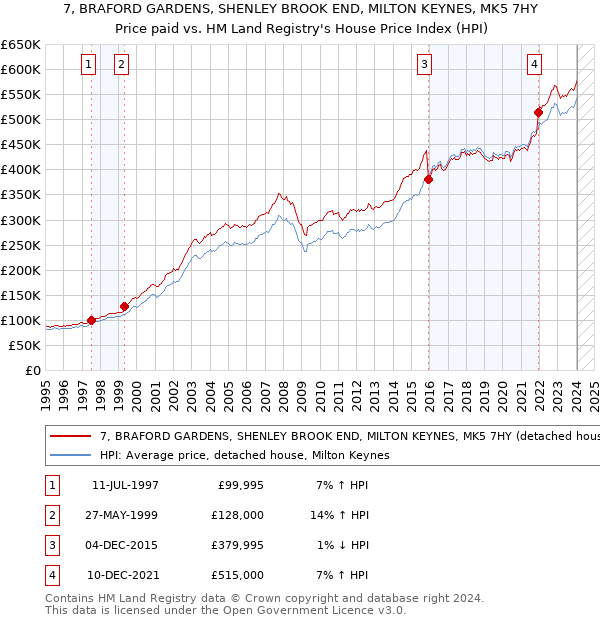 7, BRAFORD GARDENS, SHENLEY BROOK END, MILTON KEYNES, MK5 7HY: Price paid vs HM Land Registry's House Price Index