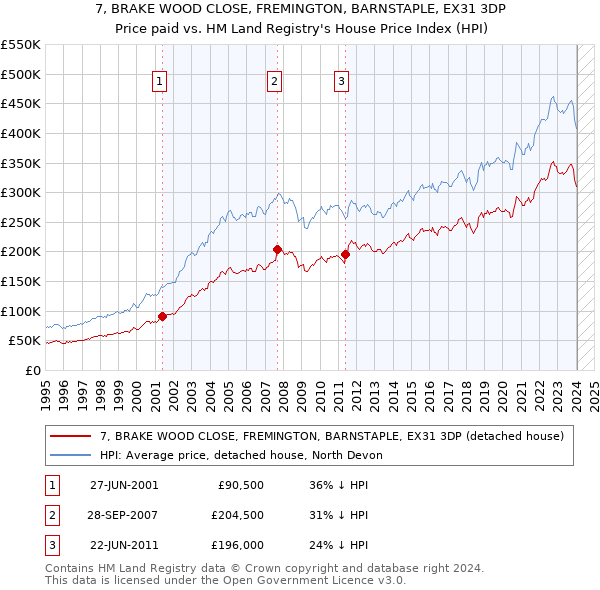 7, BRAKE WOOD CLOSE, FREMINGTON, BARNSTAPLE, EX31 3DP: Price paid vs HM Land Registry's House Price Index