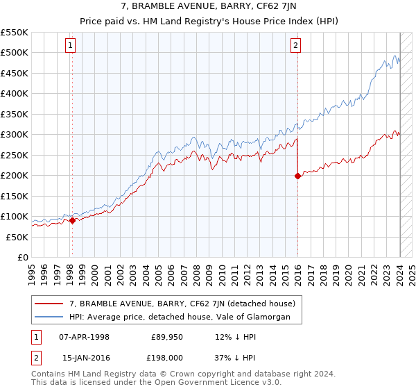 7, BRAMBLE AVENUE, BARRY, CF62 7JN: Price paid vs HM Land Registry's House Price Index