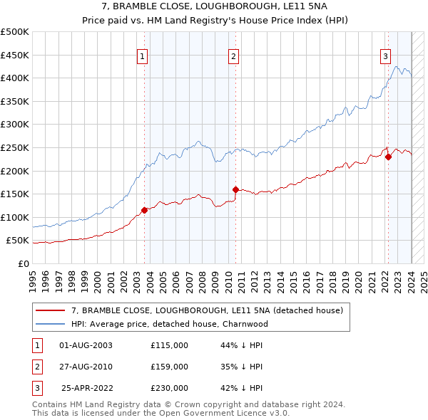 7, BRAMBLE CLOSE, LOUGHBOROUGH, LE11 5NA: Price paid vs HM Land Registry's House Price Index