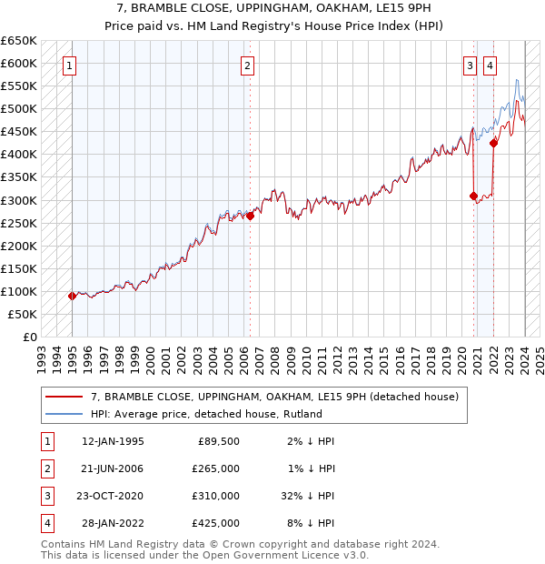 7, BRAMBLE CLOSE, UPPINGHAM, OAKHAM, LE15 9PH: Price paid vs HM Land Registry's House Price Index