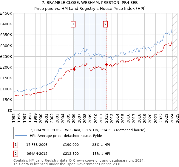 7, BRAMBLE CLOSE, WESHAM, PRESTON, PR4 3EB: Price paid vs HM Land Registry's House Price Index