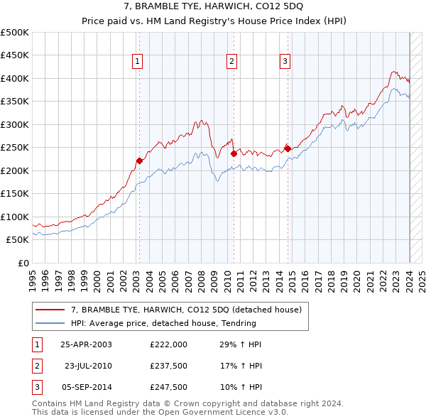 7, BRAMBLE TYE, HARWICH, CO12 5DQ: Price paid vs HM Land Registry's House Price Index