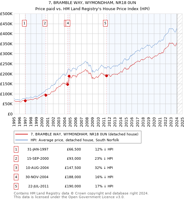7, BRAMBLE WAY, WYMONDHAM, NR18 0UN: Price paid vs HM Land Registry's House Price Index