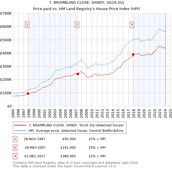 7, BRAMBLING CLOSE, SANDY, SG19 2UJ: Price paid vs HM Land Registry's House Price Index