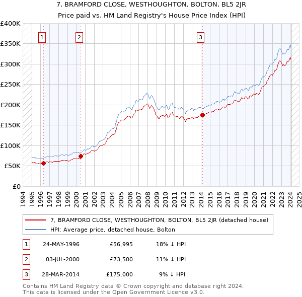 7, BRAMFORD CLOSE, WESTHOUGHTON, BOLTON, BL5 2JR: Price paid vs HM Land Registry's House Price Index