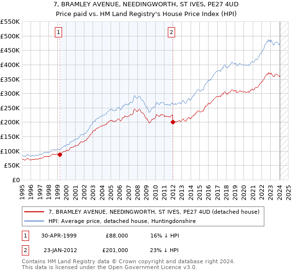 7, BRAMLEY AVENUE, NEEDINGWORTH, ST IVES, PE27 4UD: Price paid vs HM Land Registry's House Price Index