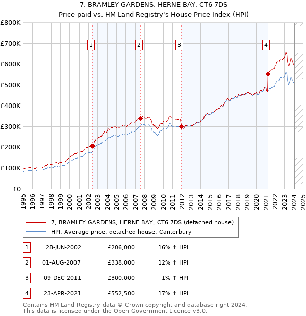 7, BRAMLEY GARDENS, HERNE BAY, CT6 7DS: Price paid vs HM Land Registry's House Price Index