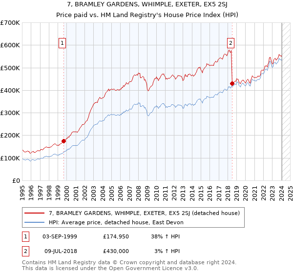 7, BRAMLEY GARDENS, WHIMPLE, EXETER, EX5 2SJ: Price paid vs HM Land Registry's House Price Index