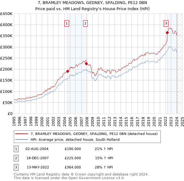 7, BRAMLEY MEADOWS, GEDNEY, SPALDING, PE12 0BN: Price paid vs HM Land Registry's House Price Index