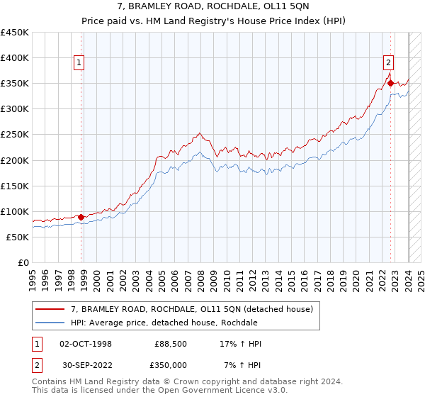 7, BRAMLEY ROAD, ROCHDALE, OL11 5QN: Price paid vs HM Land Registry's House Price Index