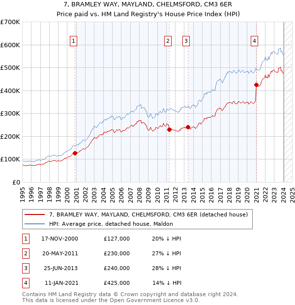 7, BRAMLEY WAY, MAYLAND, CHELMSFORD, CM3 6ER: Price paid vs HM Land Registry's House Price Index