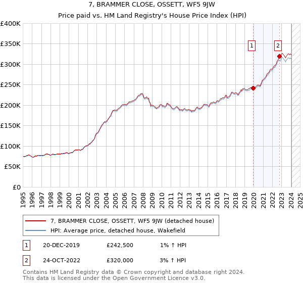 7, BRAMMER CLOSE, OSSETT, WF5 9JW: Price paid vs HM Land Registry's House Price Index