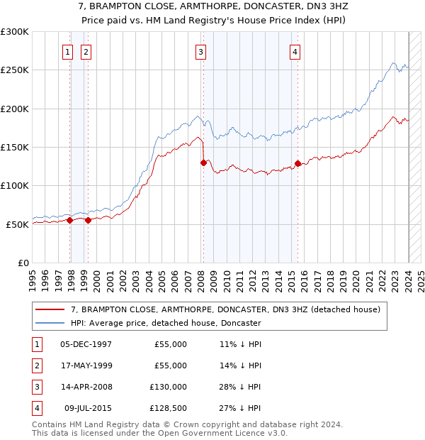 7, BRAMPTON CLOSE, ARMTHORPE, DONCASTER, DN3 3HZ: Price paid vs HM Land Registry's House Price Index