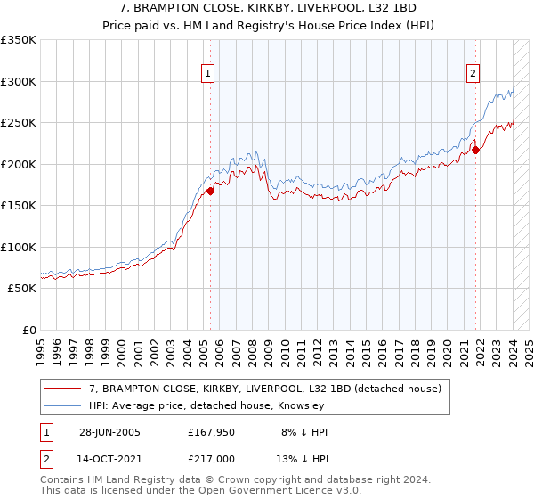 7, BRAMPTON CLOSE, KIRKBY, LIVERPOOL, L32 1BD: Price paid vs HM Land Registry's House Price Index