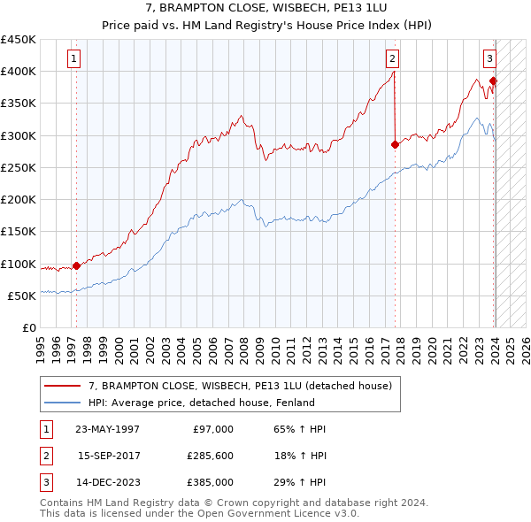 7, BRAMPTON CLOSE, WISBECH, PE13 1LU: Price paid vs HM Land Registry's House Price Index