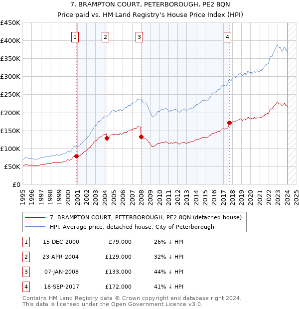 7, BRAMPTON COURT, PETERBOROUGH, PE2 8QN: Price paid vs HM Land Registry's House Price Index
