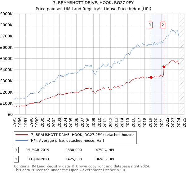 7, BRAMSHOTT DRIVE, HOOK, RG27 9EY: Price paid vs HM Land Registry's House Price Index