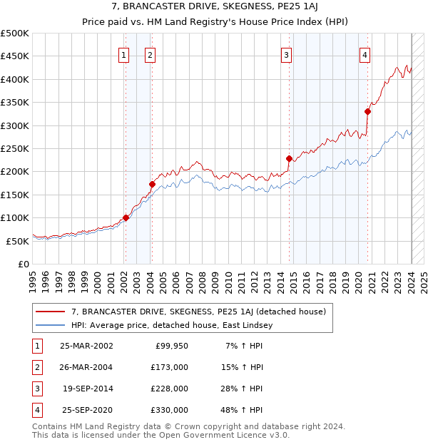 7, BRANCASTER DRIVE, SKEGNESS, PE25 1AJ: Price paid vs HM Land Registry's House Price Index