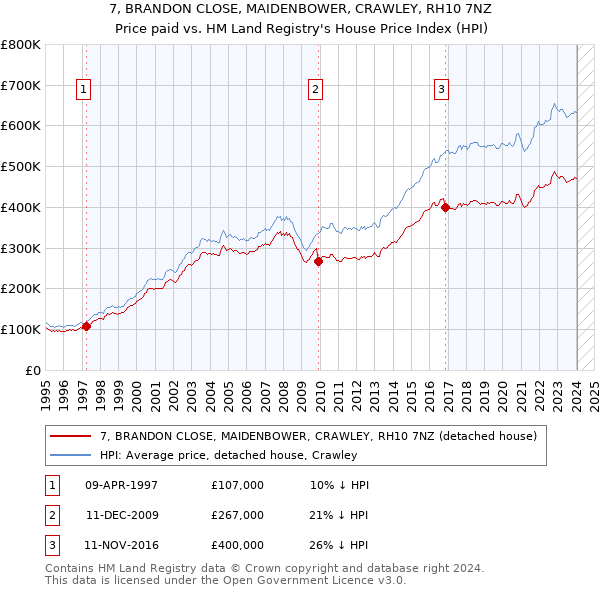 7, BRANDON CLOSE, MAIDENBOWER, CRAWLEY, RH10 7NZ: Price paid vs HM Land Registry's House Price Index