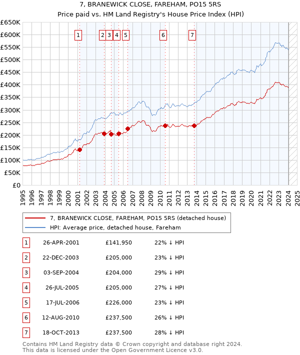 7, BRANEWICK CLOSE, FAREHAM, PO15 5RS: Price paid vs HM Land Registry's House Price Index