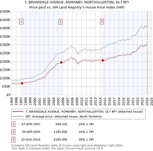 7, BRANSDALE AVENUE, ROMANBY, NORTHALLERTON, DL7 8FY: Price paid vs HM Land Registry's House Price Index