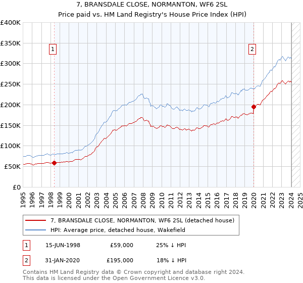 7, BRANSDALE CLOSE, NORMANTON, WF6 2SL: Price paid vs HM Land Registry's House Price Index