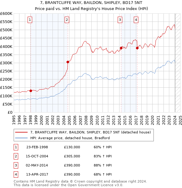 7, BRANTCLIFFE WAY, BAILDON, SHIPLEY, BD17 5NT: Price paid vs HM Land Registry's House Price Index