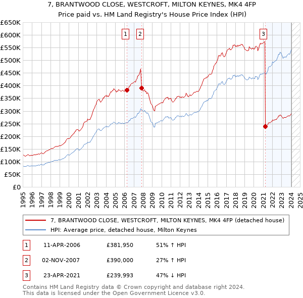 7, BRANTWOOD CLOSE, WESTCROFT, MILTON KEYNES, MK4 4FP: Price paid vs HM Land Registry's House Price Index
