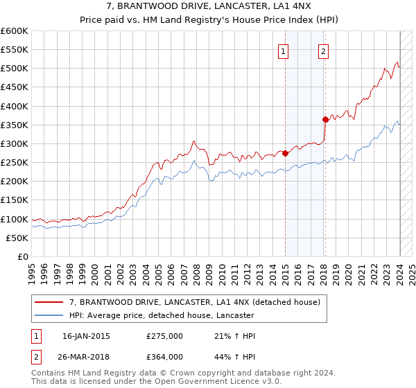 7, BRANTWOOD DRIVE, LANCASTER, LA1 4NX: Price paid vs HM Land Registry's House Price Index