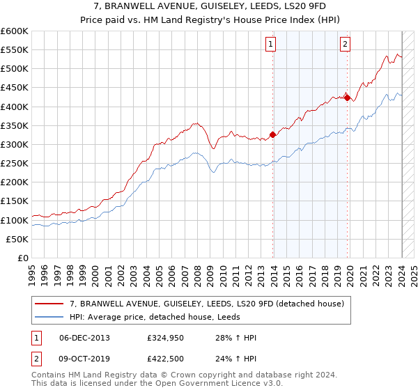 7, BRANWELL AVENUE, GUISELEY, LEEDS, LS20 9FD: Price paid vs HM Land Registry's House Price Index