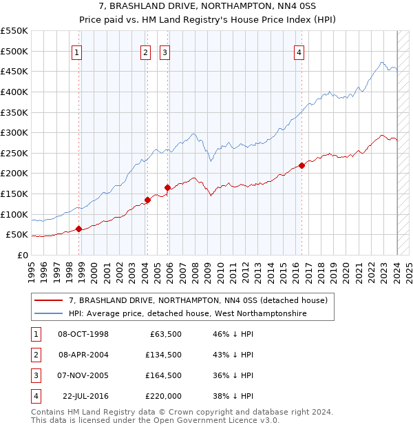 7, BRASHLAND DRIVE, NORTHAMPTON, NN4 0SS: Price paid vs HM Land Registry's House Price Index