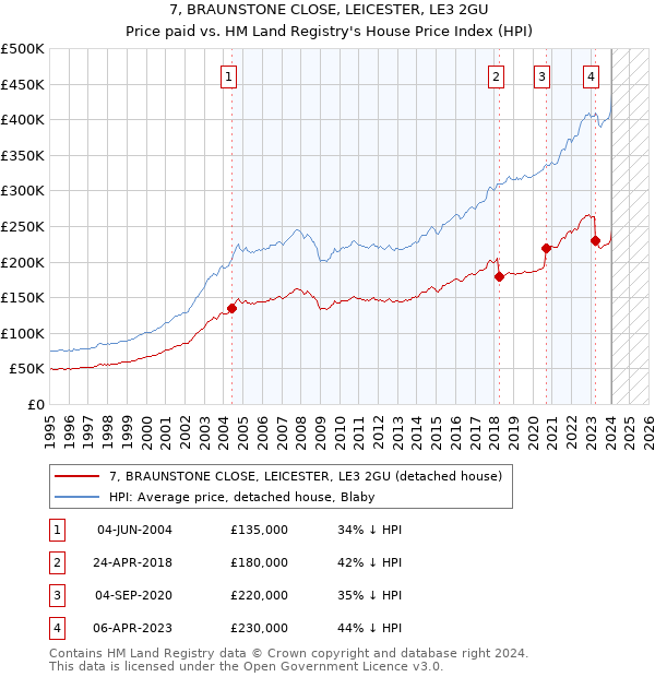 7, BRAUNSTONE CLOSE, LEICESTER, LE3 2GU: Price paid vs HM Land Registry's House Price Index