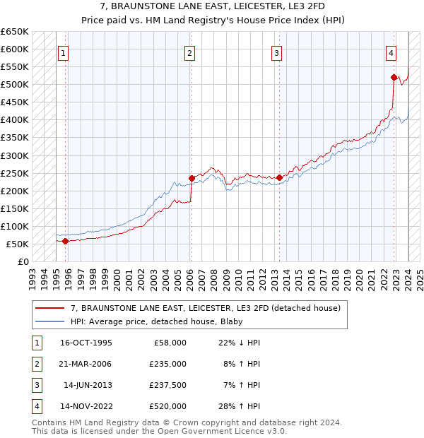 7, BRAUNSTONE LANE EAST, LEICESTER, LE3 2FD: Price paid vs HM Land Registry's House Price Index