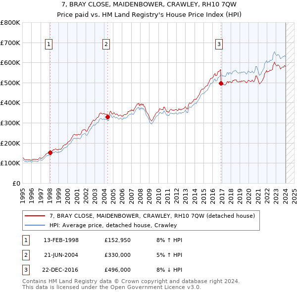 7, BRAY CLOSE, MAIDENBOWER, CRAWLEY, RH10 7QW: Price paid vs HM Land Registry's House Price Index