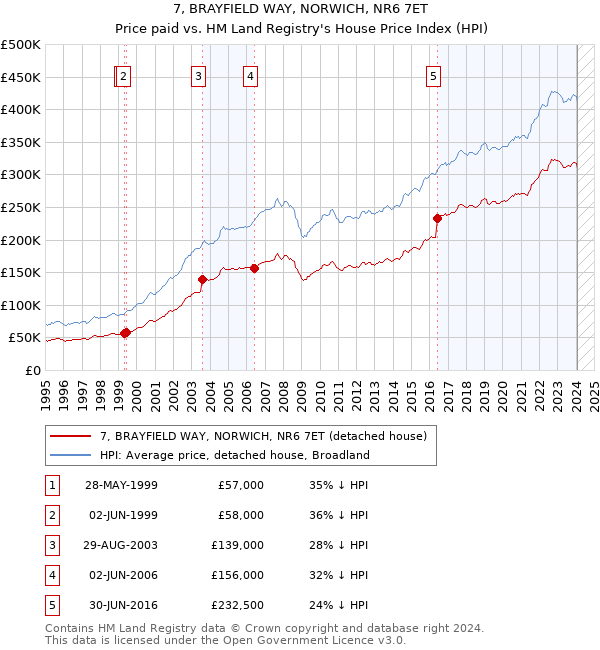 7, BRAYFIELD WAY, NORWICH, NR6 7ET: Price paid vs HM Land Registry's House Price Index