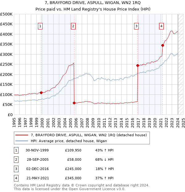 7, BRAYFORD DRIVE, ASPULL, WIGAN, WN2 1RQ: Price paid vs HM Land Registry's House Price Index