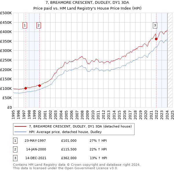 7, BREAMORE CRESCENT, DUDLEY, DY1 3DA: Price paid vs HM Land Registry's House Price Index