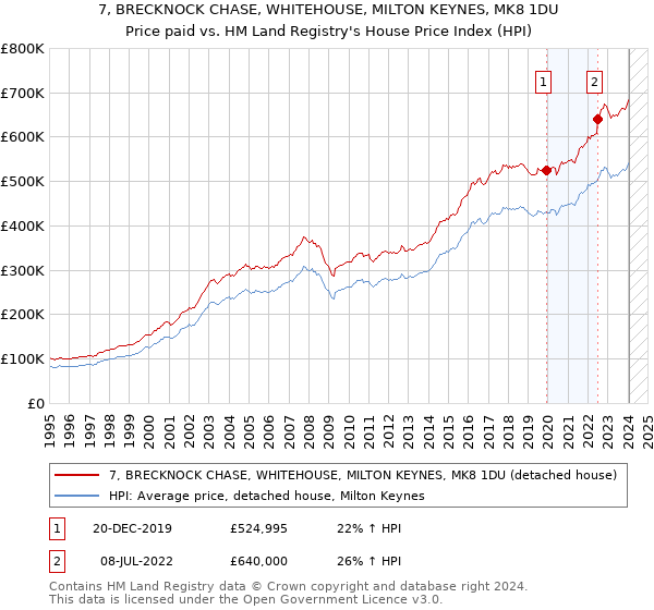 7, BRECKNOCK CHASE, WHITEHOUSE, MILTON KEYNES, MK8 1DU: Price paid vs HM Land Registry's House Price Index