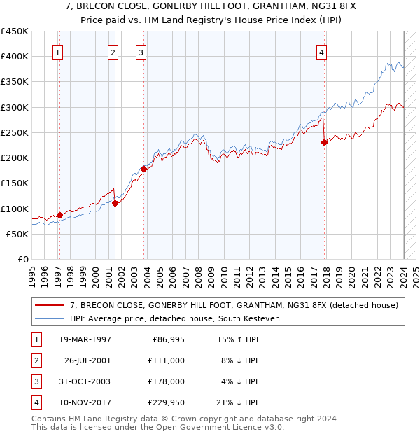7, BRECON CLOSE, GONERBY HILL FOOT, GRANTHAM, NG31 8FX: Price paid vs HM Land Registry's House Price Index