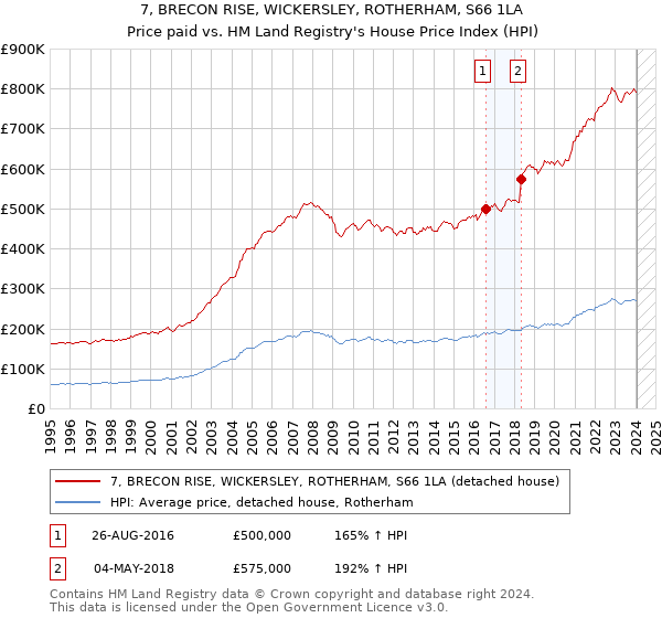 7, BRECON RISE, WICKERSLEY, ROTHERHAM, S66 1LA: Price paid vs HM Land Registry's House Price Index