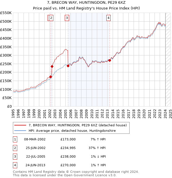 7, BRECON WAY, HUNTINGDON, PE29 6XZ: Price paid vs HM Land Registry's House Price Index