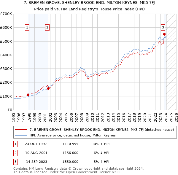 7, BREMEN GROVE, SHENLEY BROOK END, MILTON KEYNES, MK5 7FJ: Price paid vs HM Land Registry's House Price Index