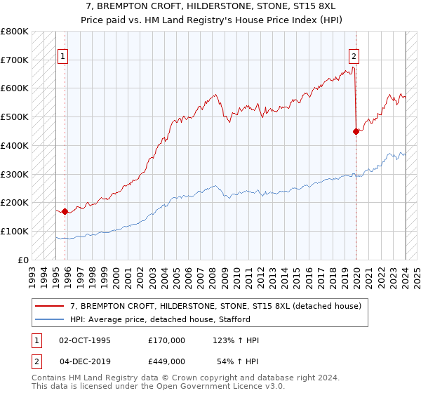 7, BREMPTON CROFT, HILDERSTONE, STONE, ST15 8XL: Price paid vs HM Land Registry's House Price Index