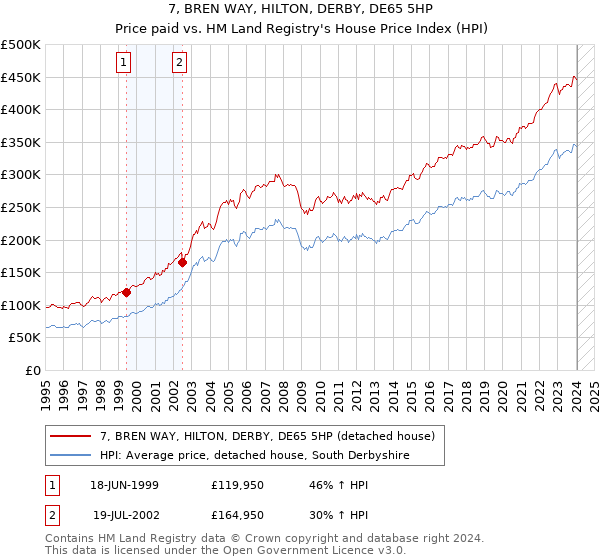 7, BREN WAY, HILTON, DERBY, DE65 5HP: Price paid vs HM Land Registry's House Price Index