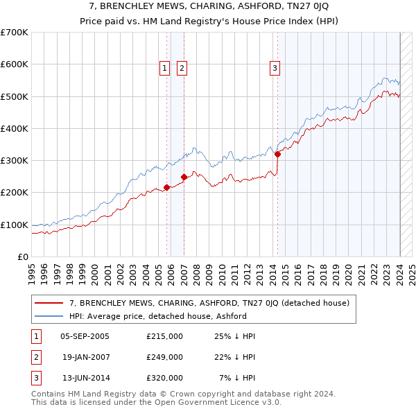 7, BRENCHLEY MEWS, CHARING, ASHFORD, TN27 0JQ: Price paid vs HM Land Registry's House Price Index